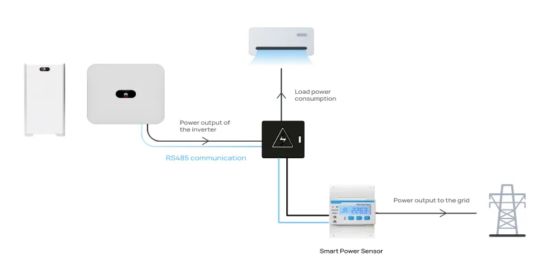 smart power sensor ตรวจสอบและแจ้งเตือนหากมีการใช้พลังงานเกินกำลังของแผงโซล่าเซลล์